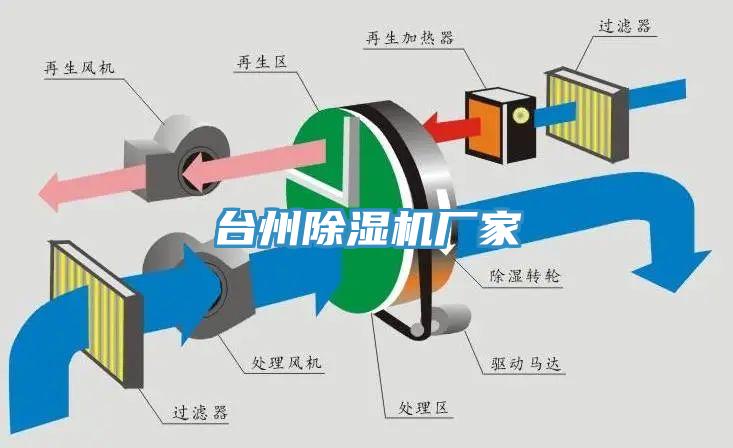 臺州除濕機廠家