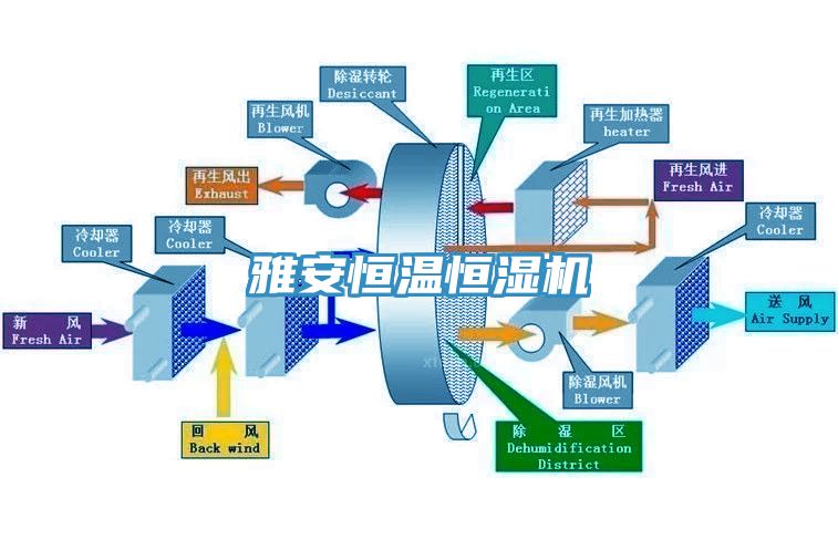 雅安恒溫恒濕機